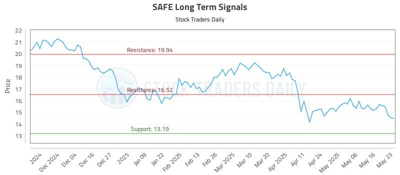 SAFE Long Term Analysis for May 25 2025
