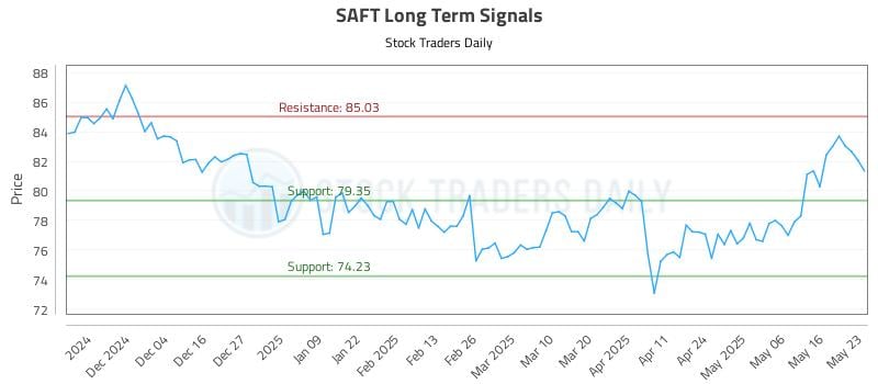 SAFT Long Term Analysis for May 25 2025 SAFT Long Term Analysis for May 25 2025