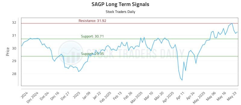 SAGP Long Term Analysis for May 25 2025