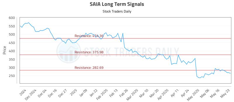 SAIA Long Term Analysis for May 25 2025