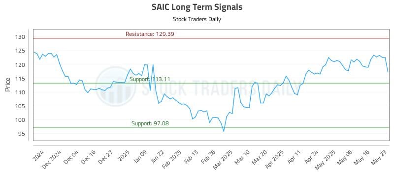 SAIC Long Term Analysis for May 25 2025