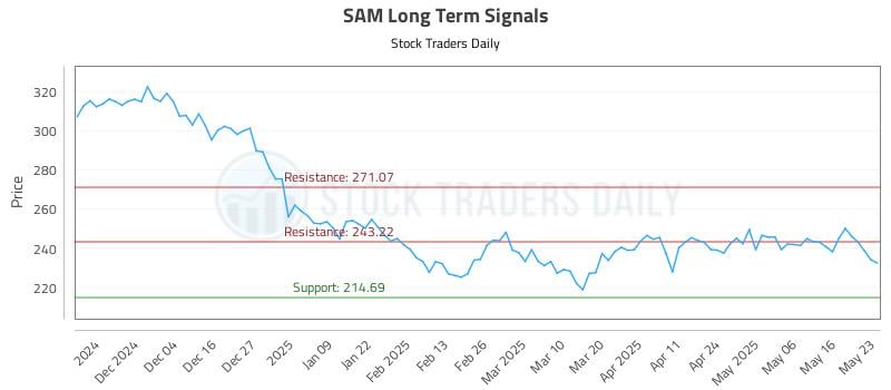 SAM Long Term Analysis for May 25 2025