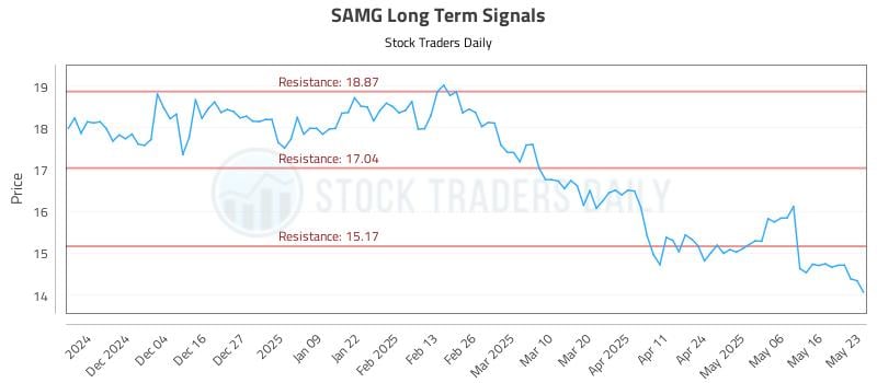 SAMG Long Term Analysis for May 25 2025