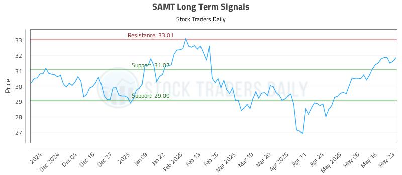 SAMT Long Term Analysis for May 25 2025 SAMT Long Term Analysis for May 25 2025