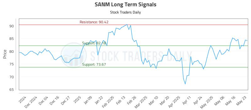 SANM Long Term Analysis for May 25 2025