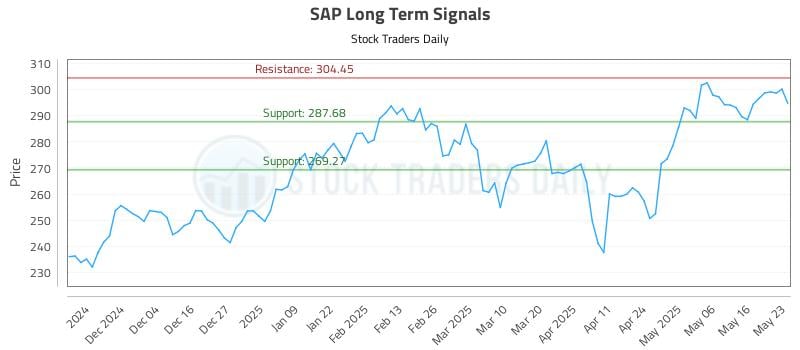 SAP Long Term Analysis for May 25 2025 SAP Long Term Analysis for May 25 2025
