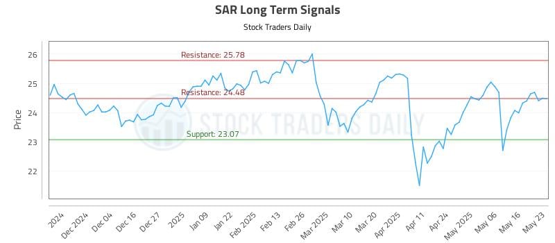 SAR Long Term Analysis for May 25 2025 SAR Long Term Analysis for May 25 2025