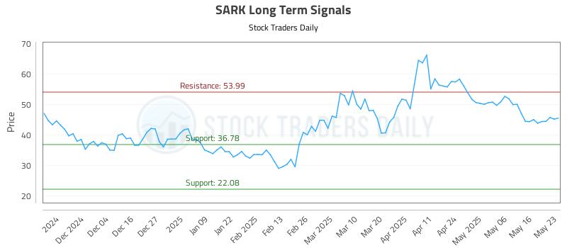 SARK Long Term Analysis for May 25 2025
