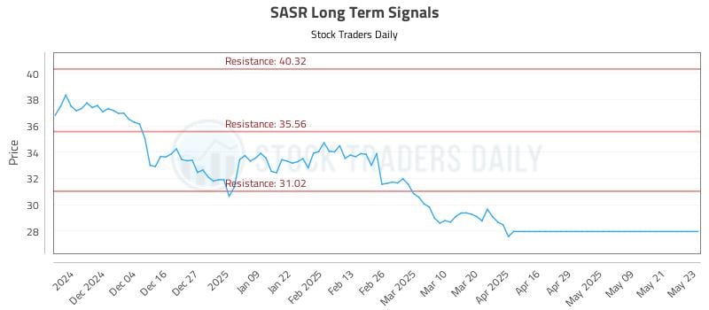SASR Long Term Analysis for May 25 2025