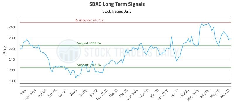 SBAC Long Term Analysis for May 25 2025 SBAC Long Term Analysis for May 25 2025