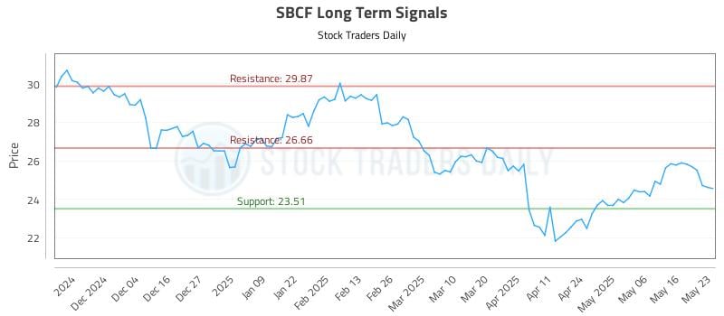 SBCF Long Term Analysis for May 25 2025