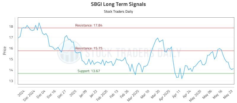 SBGI Long Term Analysis for May 25 2025