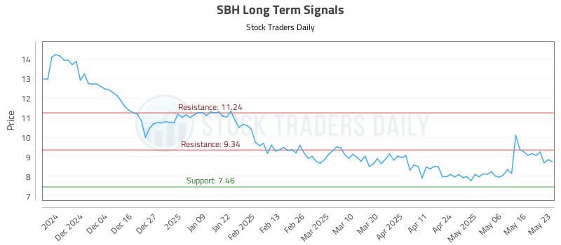 SBH Long Term Analysis for May 25 2025 SBH Long Term Analysis for May 25 2025