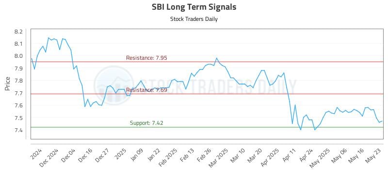 SBI Long Term Analysis for May 25 2025 SBI Long Term Analysis for May 25 2025