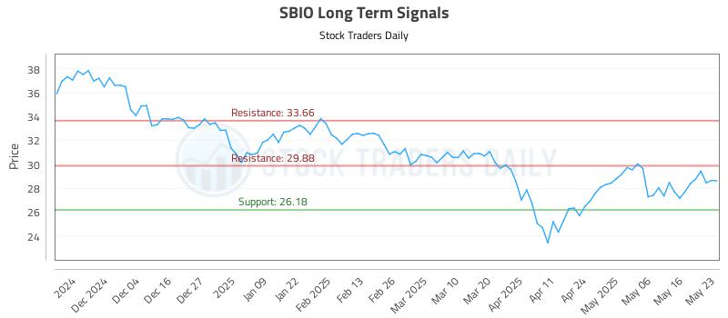 SBIO Long Term Analysis for May 25 2025 SBIO Long Term Analysis for May 25 2025
