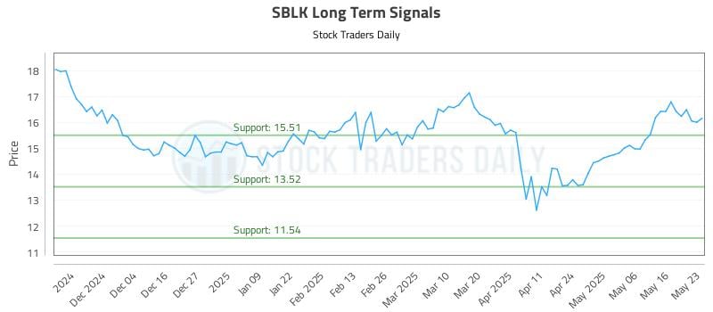SBLK Long Term Analysis for May 25 2025