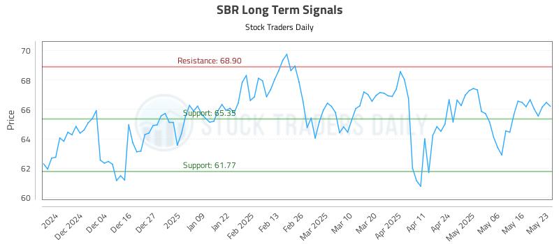SBR Long Term Analysis for May 25 2025
