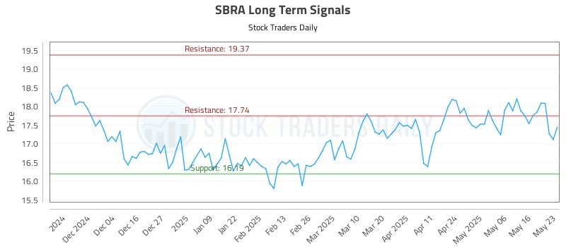 SBRA Long Term Analysis for May 25 2025