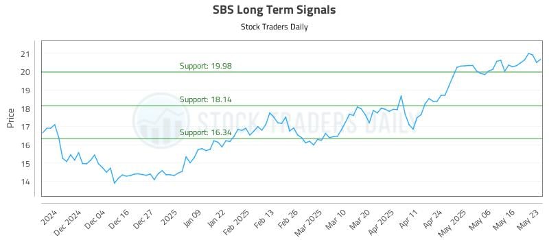 SBS Long Term Analysis for May 25 2025