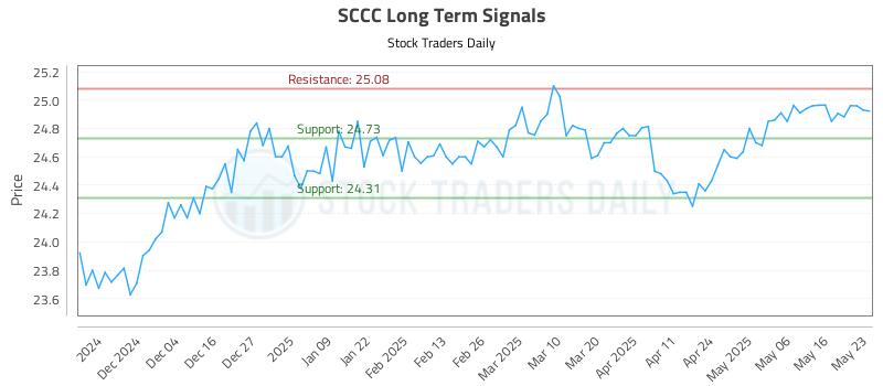 SCCC Long Term Analysis for May 25 2025