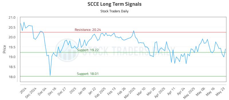 SCCE Long Term Analysis for May 25 2025