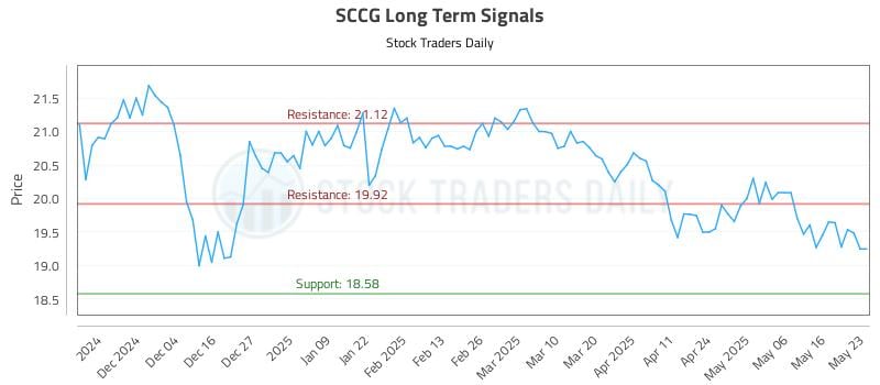 SCCG Long Term Analysis for May 25 2025