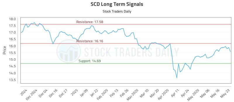SCD Long Term Analysis for May 25 2025