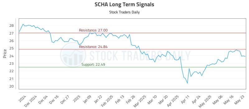 SCHA Long Term Analysis for May 25 2025