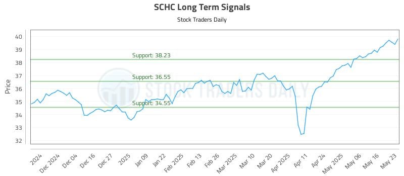 SCHC Long Term Analysis for May 25 2025