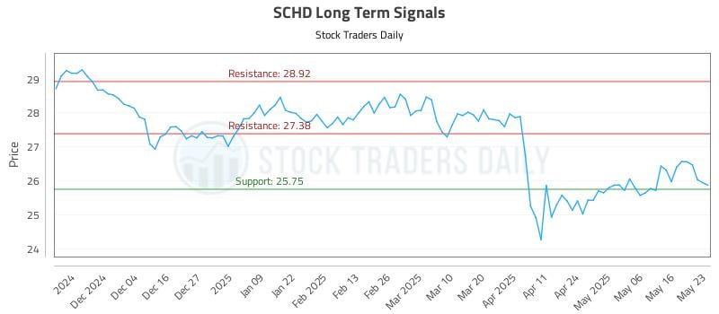 SCHD Long Term Analysis for May 25 2025