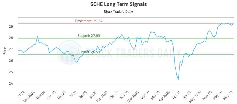 SCHE Long Term Analysis for May 25 2025