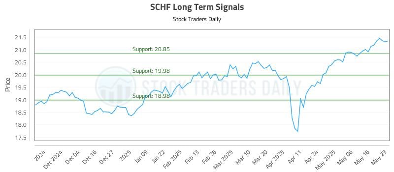 SCHF Long Term Analysis for May 25 2025