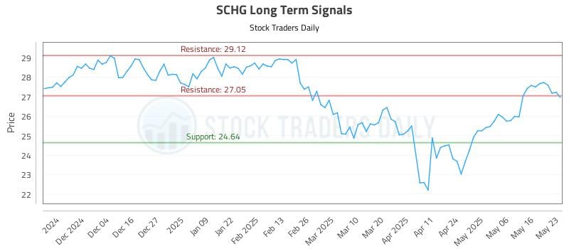 SCHG Long Term Analysis for May 25 2025