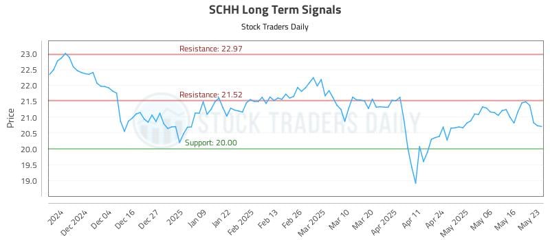 SCHH Long Term Analysis for May 25 2025