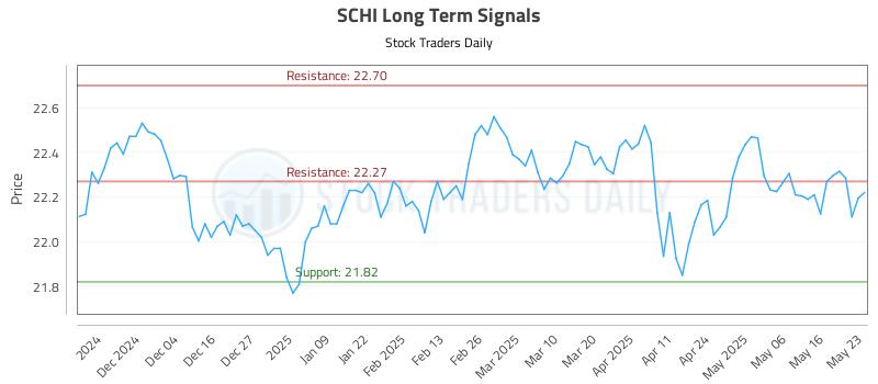 SCHI Long Term Analysis for May 25 2025