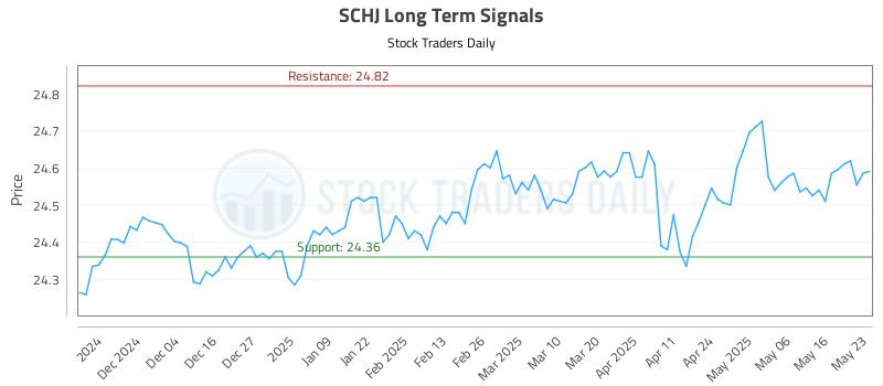 SCHJ Long Term Analysis for May 25 2025 SCHJ Long Term Analysis for May 25 2025