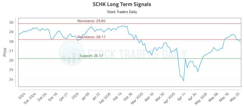 SCHK Long Term Analysis for May 25 2025 SCHK Long Term Analysis for May 25 2025