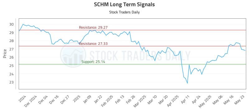 SCHM Long Term Analysis for May 25 2025 SCHM Long Term Analysis for May 25 2025