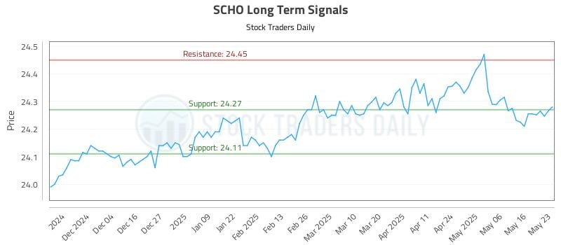SCHO Long Term Analysis for May 25 2025 SCHO Long Term Analysis for May 25 2025