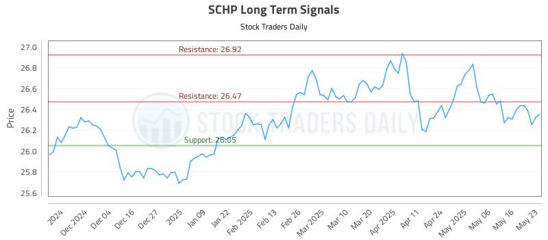 SCHP Long Term Analysis for May 25 2025 SCHP Long Term Analysis for May 25 2025