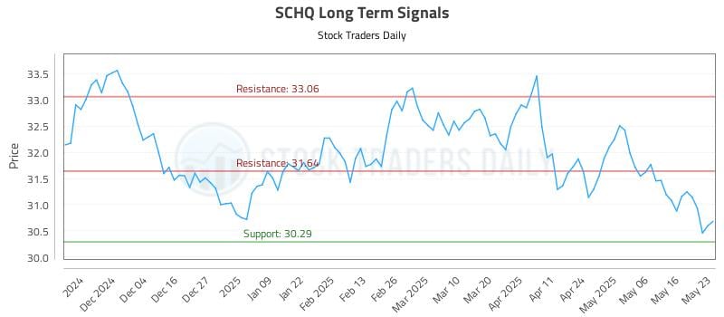 SCHQ Long Term Analysis for May 25 2025 SCHQ Long Term Analysis for May 25 2025