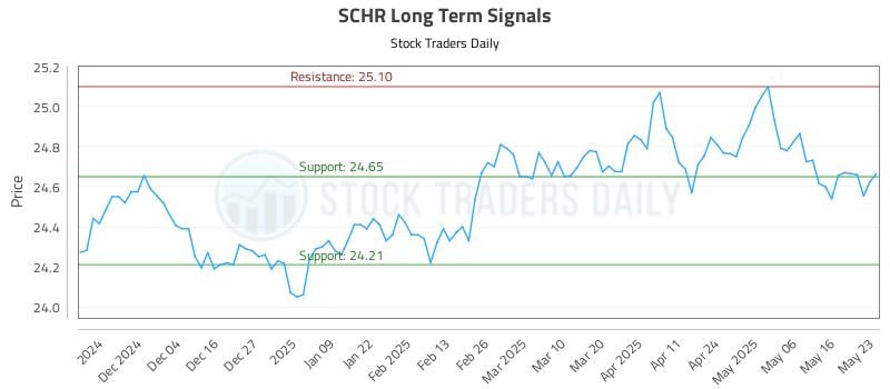 SCHR Long Term Analysis for May 25 2025