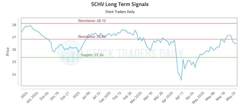 SCHV Long Term Analysis for May 25 2025