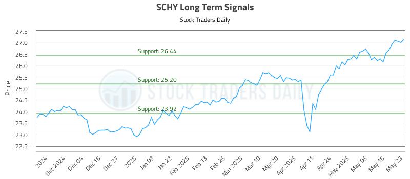 SCHY Long Term Analysis for May 25 2025