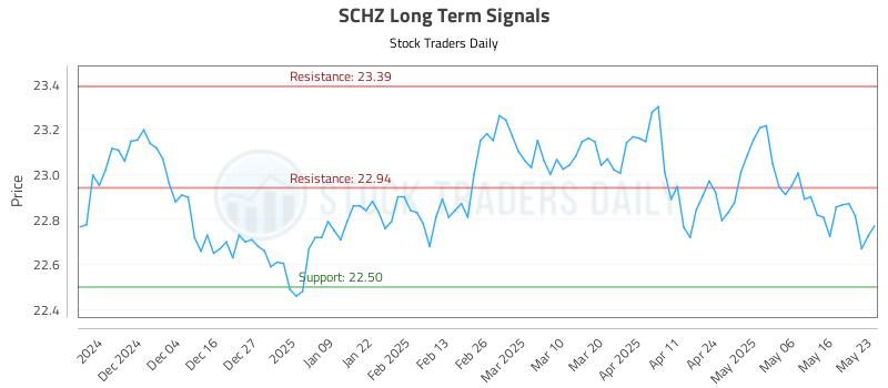 SCHZ Long Term Analysis for May 25 2025