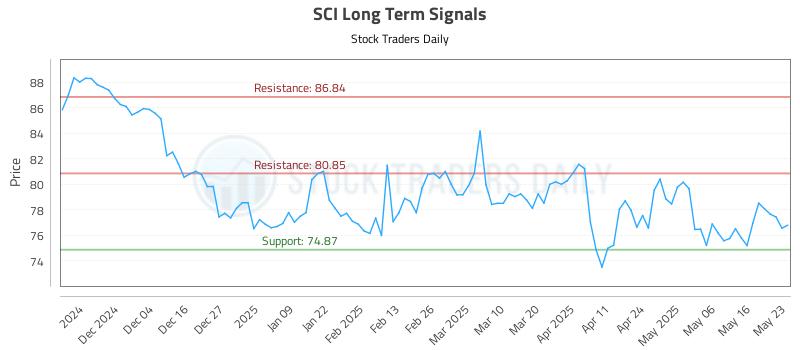 SCI Long Term Analysis for May 25 2025 SCI Long Term Analysis for May 25 2025
