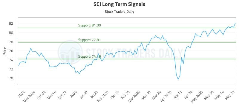 SCJ Long Term Analysis for May 25 2025 SCJ Long Term Analysis for May 25 2025