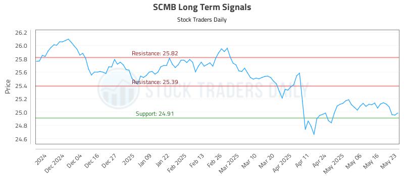 SCMB Long Term Analysis for May 25 2025