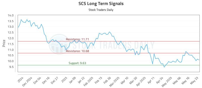 SCS Long Term Analysis for May 25 2025