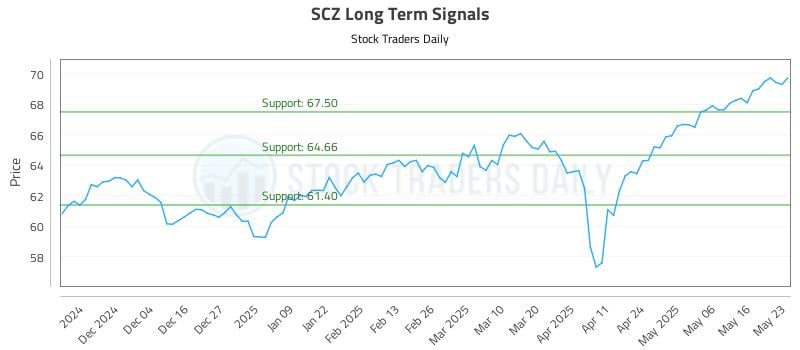 SCZ Long Term Analysis for May 25 2025